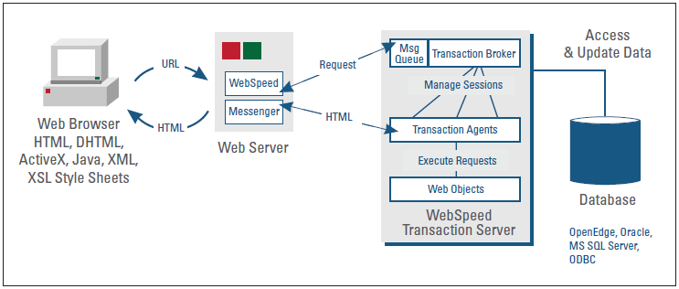 Этот рисунок демонстрирует связь «браузерных» приложений с WebSpeed Transaction Server и данными.